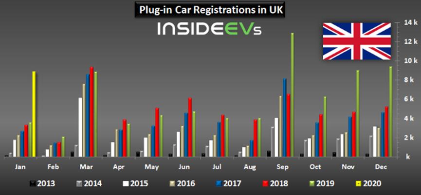 2020年1月，英国的插电式电动汽车销量增长了145