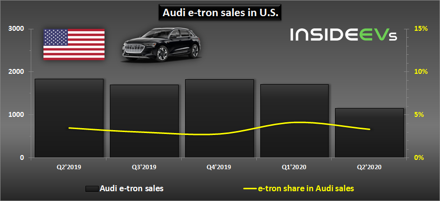 2020年第二季度，奥迪在美国售出了1,100多辆e-tron SUV
