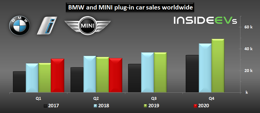 宝马集团插电式汽车销售：第二季度下降，但在2020年上半年增长