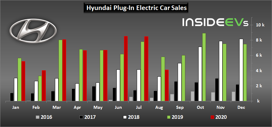现代电动汽车销量在2020年8月下降