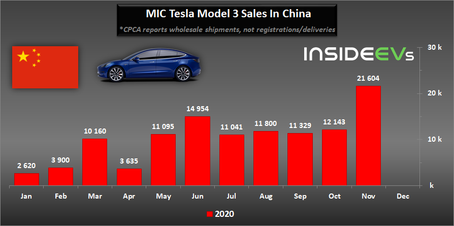 中国:11月特斯拉MIC Model 3的销量出人意料地超过2.1万辆