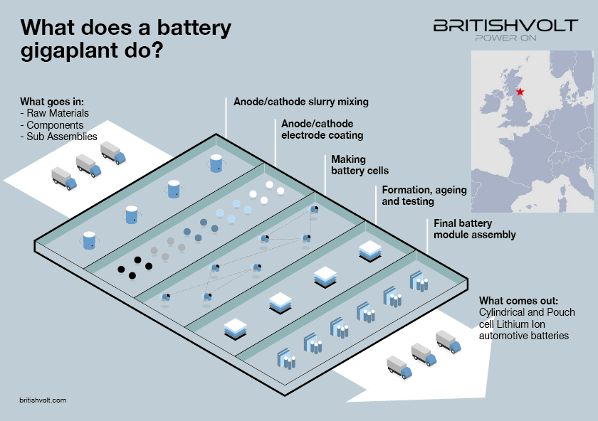 Britishvolt选择首个电池千兆工厂的地点