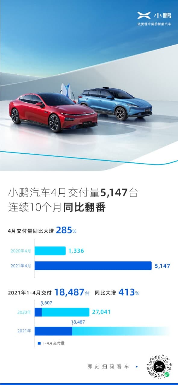 2022年1月10日10: 00: 42 发布:Xpeng Motors:4月交付5147辆 连续10个月同比翻番